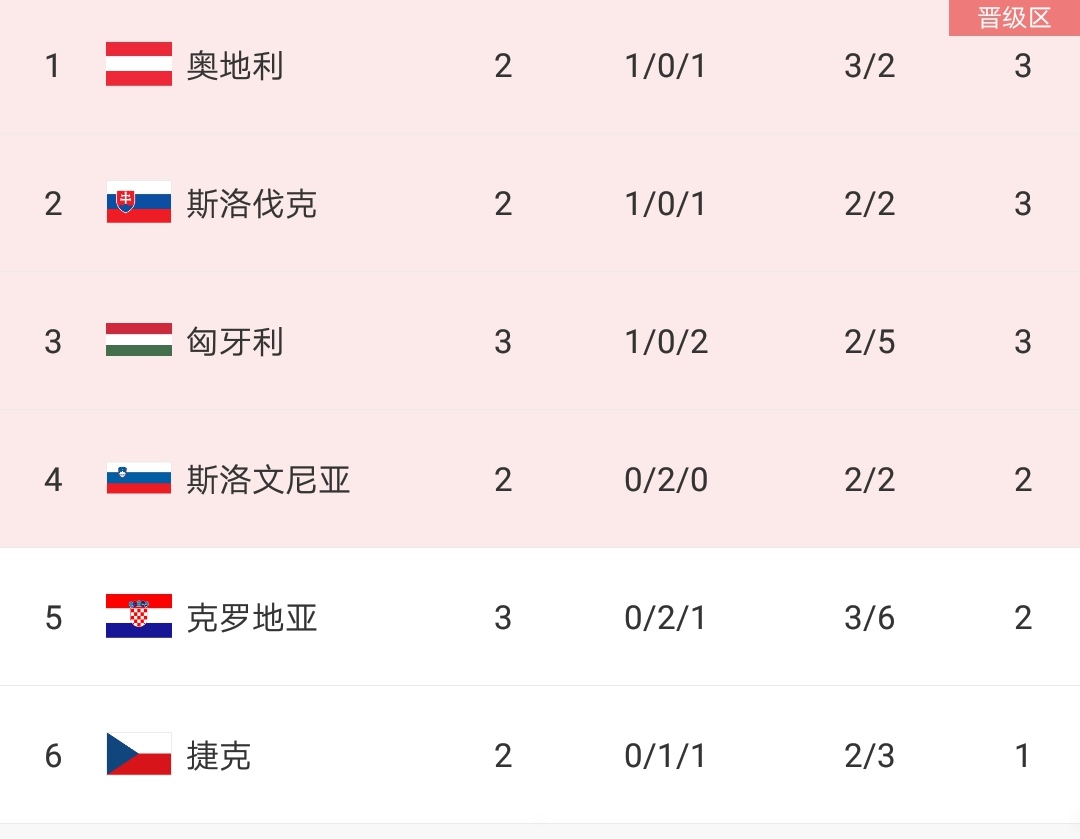 克罗地亚击败塞尔维亚闯入四强